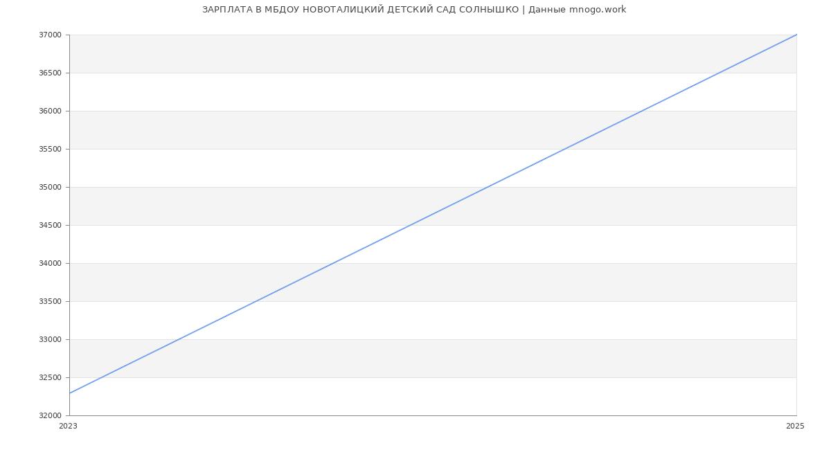 Статистика зарплат МБДОУ НОВОТАЛИЦКИЙ ДЕТСКИЙ САД СОЛНЫШКО
