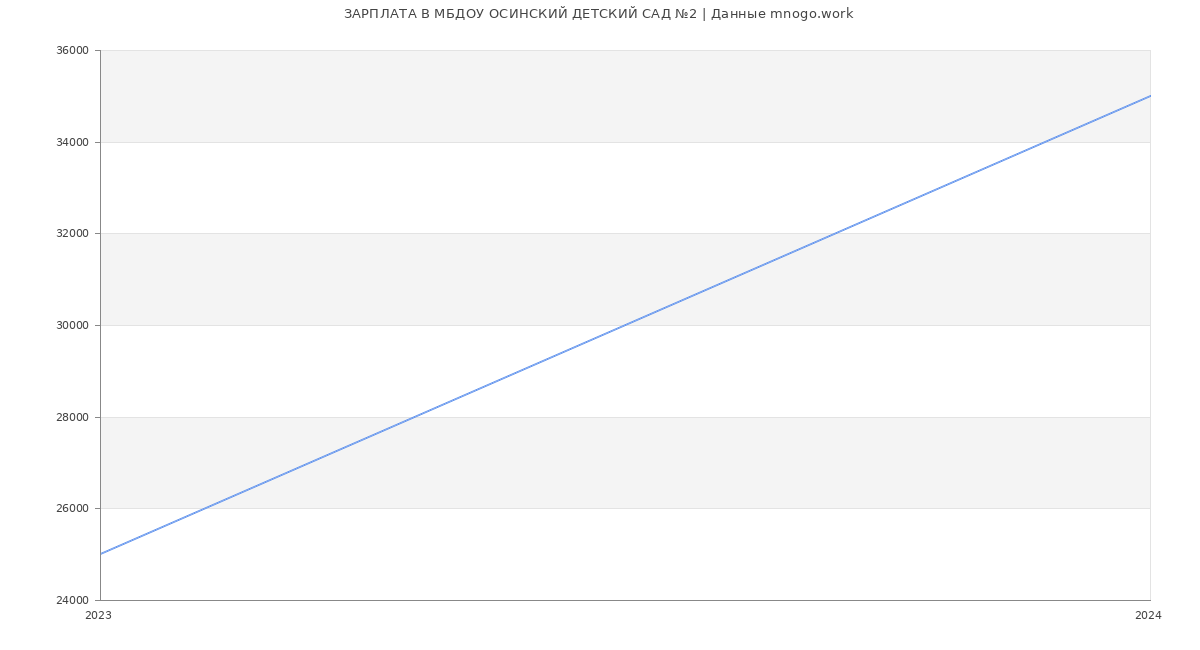 Статистика зарплат МБДОУ ОСИНСКИЙ ДЕТСКИЙ САД №2