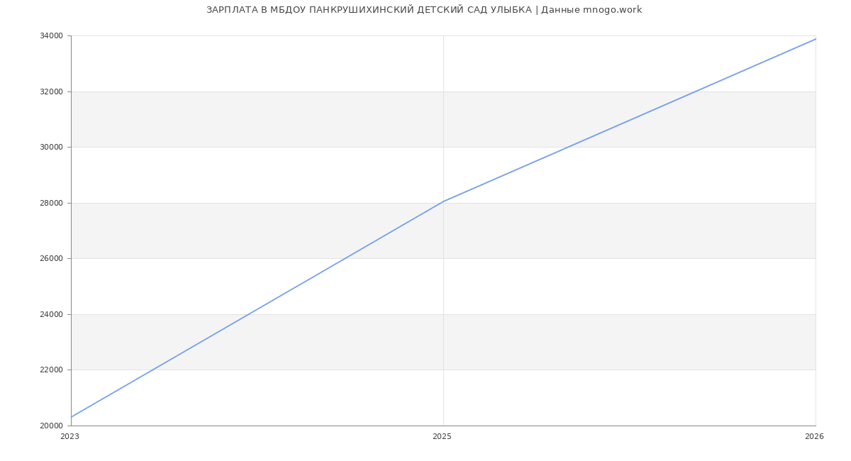Статистика зарплат в МБДОУ ПАНКРУШИХИНСКИЙ ДЕТСКИЙ САД УЛЫБКА