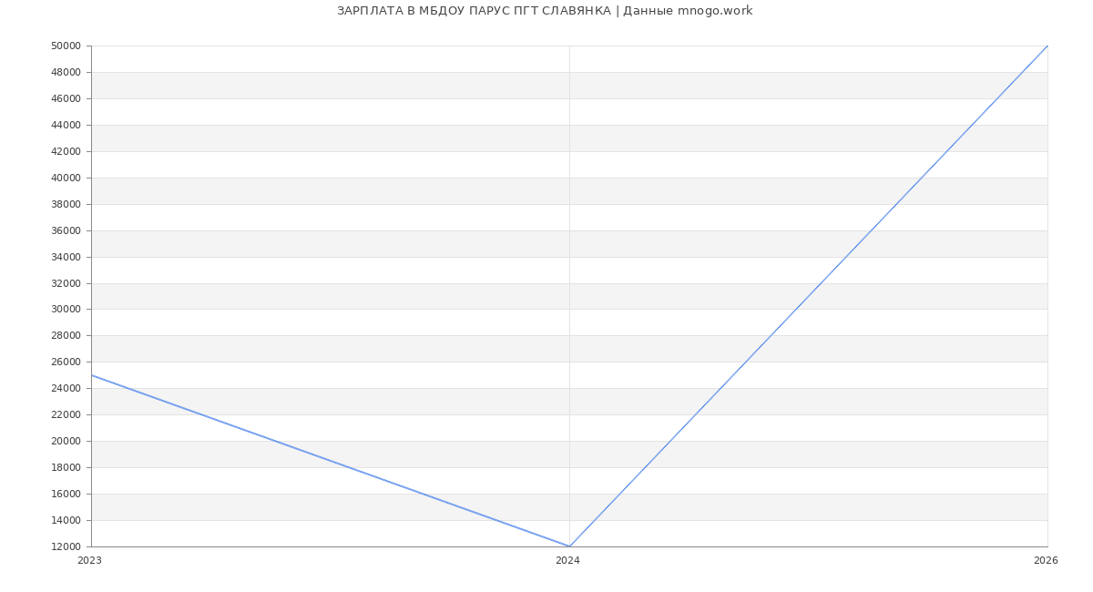 Статистика зарплат МБДОУ ПАРУС ПГТ СЛАВЯНКА