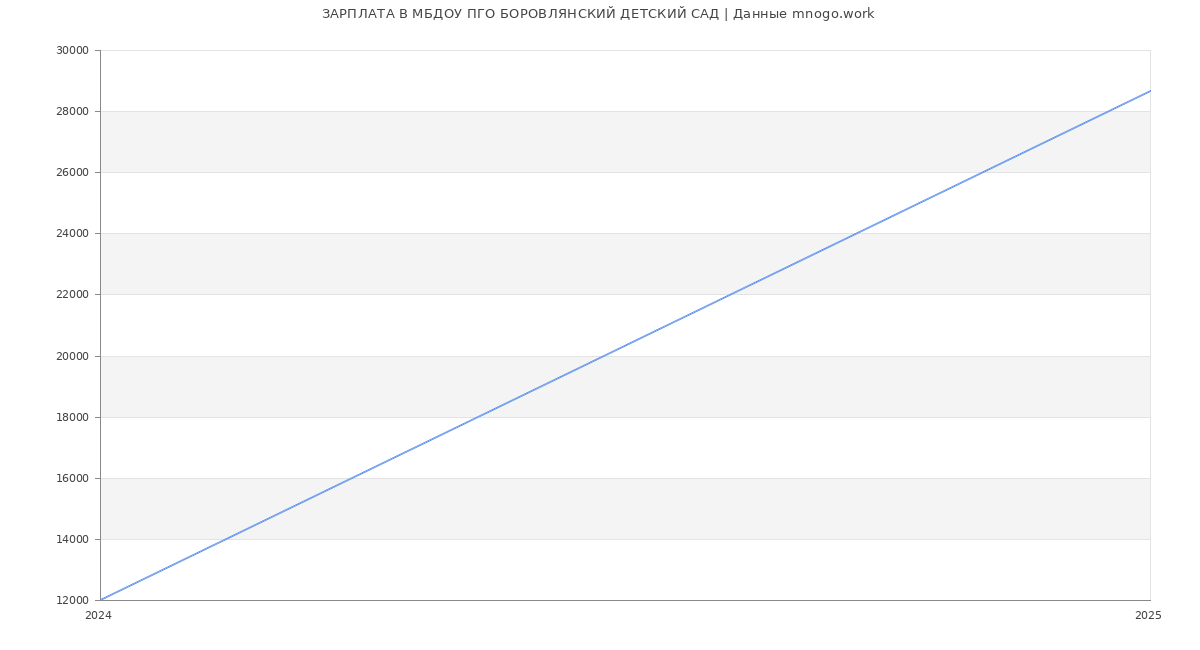 Статистика зарплат МБДОУ ПГО БОРОВЛЯНСКИЙ ДЕТСКИЙ САД