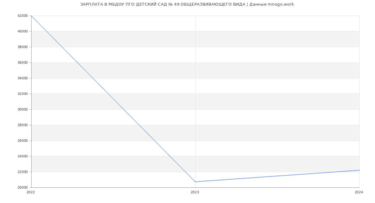 Статистика зарплат МБДОУ ПГО ДЕТСКИЙ САД № 49 ОБЩЕРАЗВИВАЮЩЕГО ВИДА
