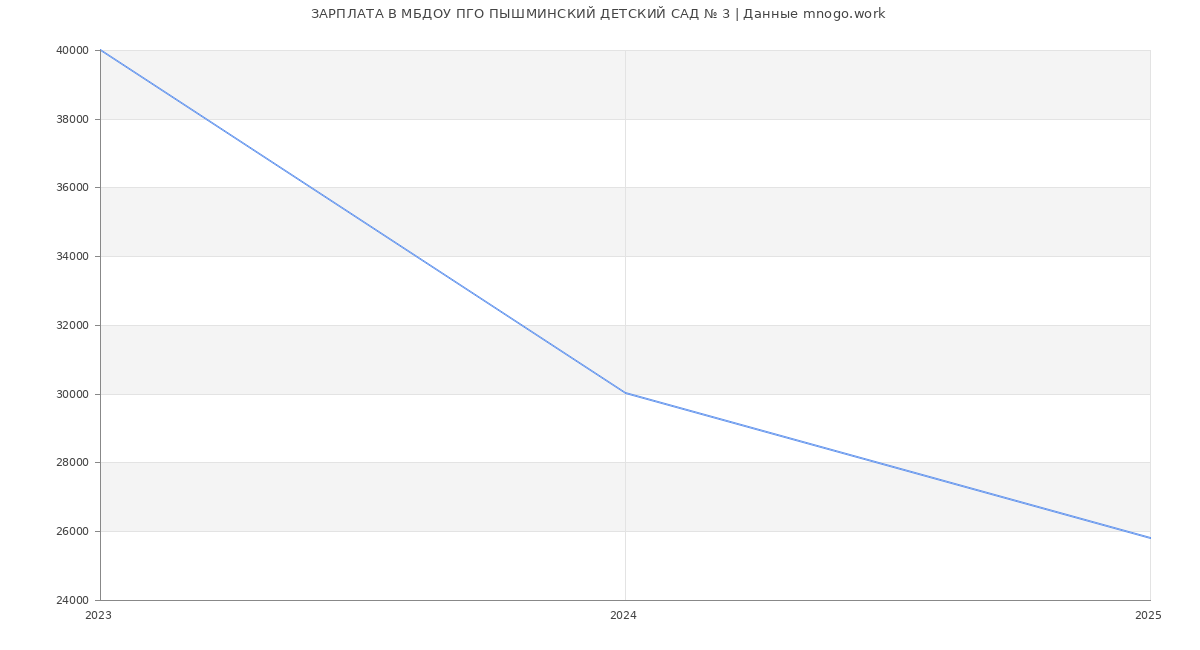 Статистика зарплат МБДОУ ПГО ПЫШМИНСКИЙ ДЕТСКИЙ САД № 3 Статистика зарплат МБДОУ ПГО ПЫШМИНСКИЙ ДЕТСКИЙ САД № 3