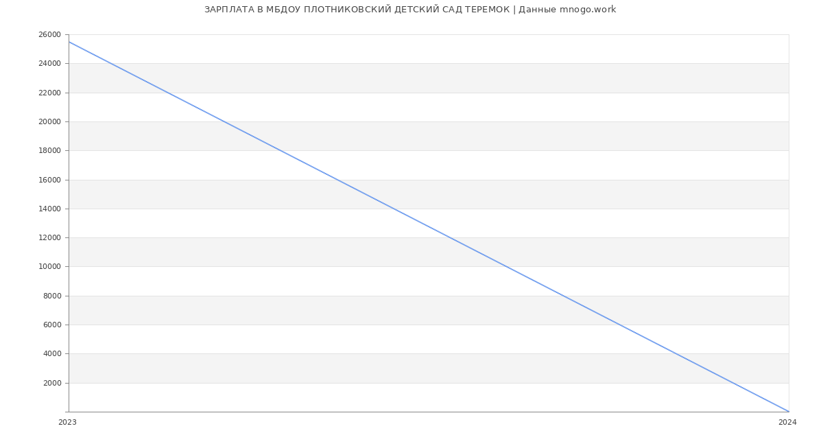 Статистика зарплат МБДОУ ПЛОТНИКОВСКИЙ ДЕТСКИЙ САД ТЕРЕМОК