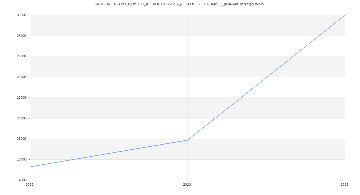Статистика зарплат МБДОУ ПОДГОРНЕНСКИЙ Д/С КОЛОКОЛЬЧИК
