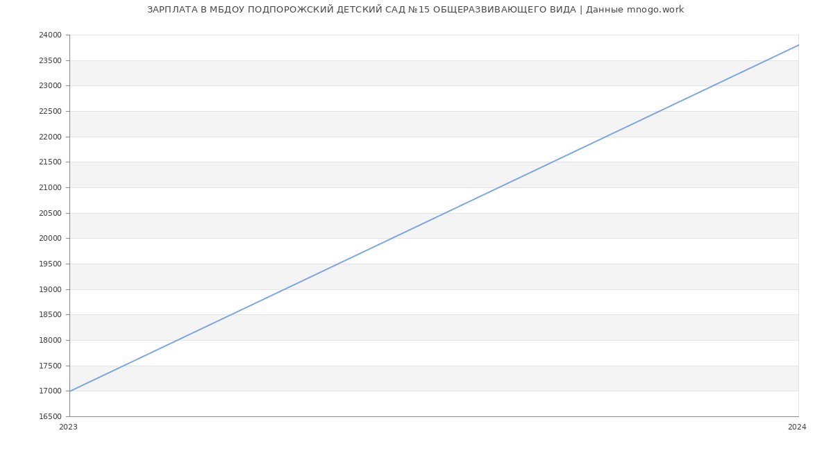 Статистика зарплат МБДОУ ПОДПОРОЖСКИЙ ДЕТСКИЙ САД №15 ОБЩЕРАЗВИВАЮЩЕГО ВИДА