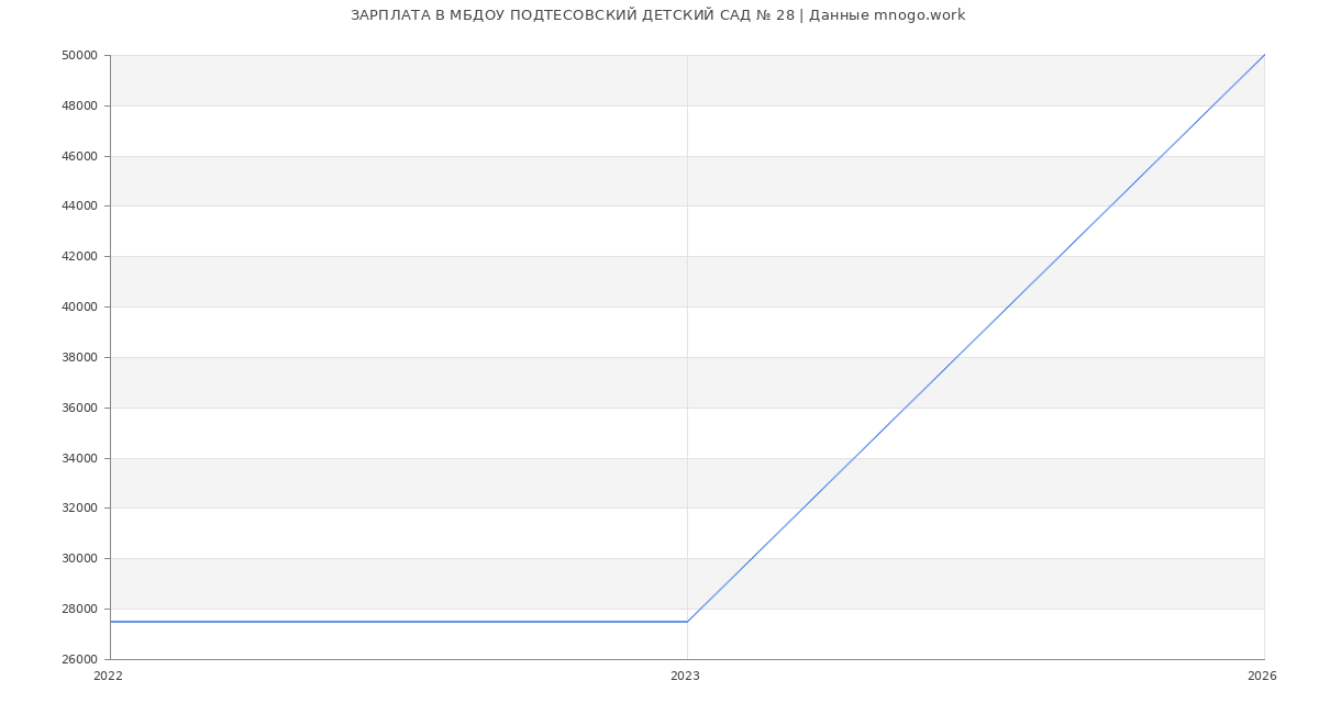 Статистика зарплат в МБДОУ ПОДТЕСОВСКИЙ ДЕТСКИЙ САД № 28