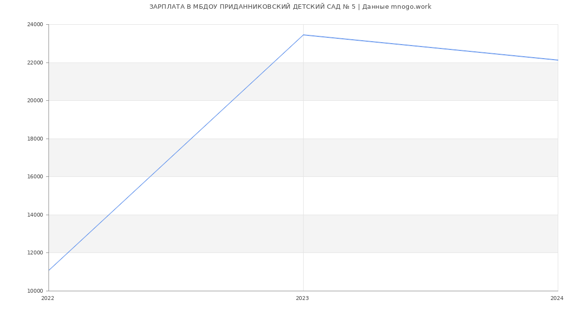 Статистика зарплат МБДОУ ПРИДАННИКОВСКИЙ ДЕТСКИЙ САД № 5