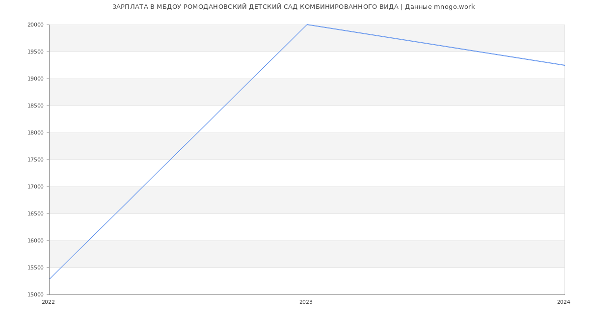 Статистика зарплат МБДОУ РОМОДАНОВСКИЙ ДЕТСКИЙ САД КОМБИНИРОВАННОГО ВИДА