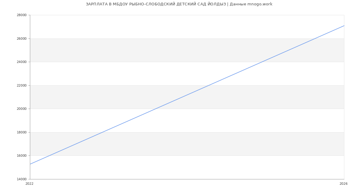 Статистика зарплат МБДОУ РЫБНО-СЛОБОДСКИЙ ДЕТСКИЙ САД ЙОЛДЫЗ