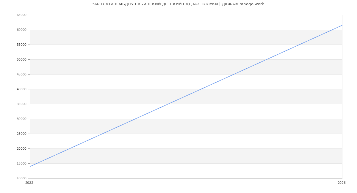Статистика зарплат МБДОУ САБИНСКИЙ ДЕТСКИЙ САД №2 ЭЛЛУКИ