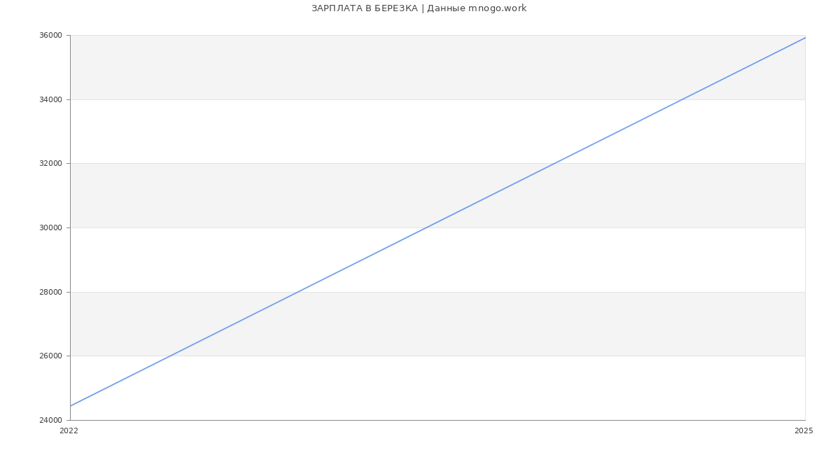 Статистика зарплат БЕРЕЗКА