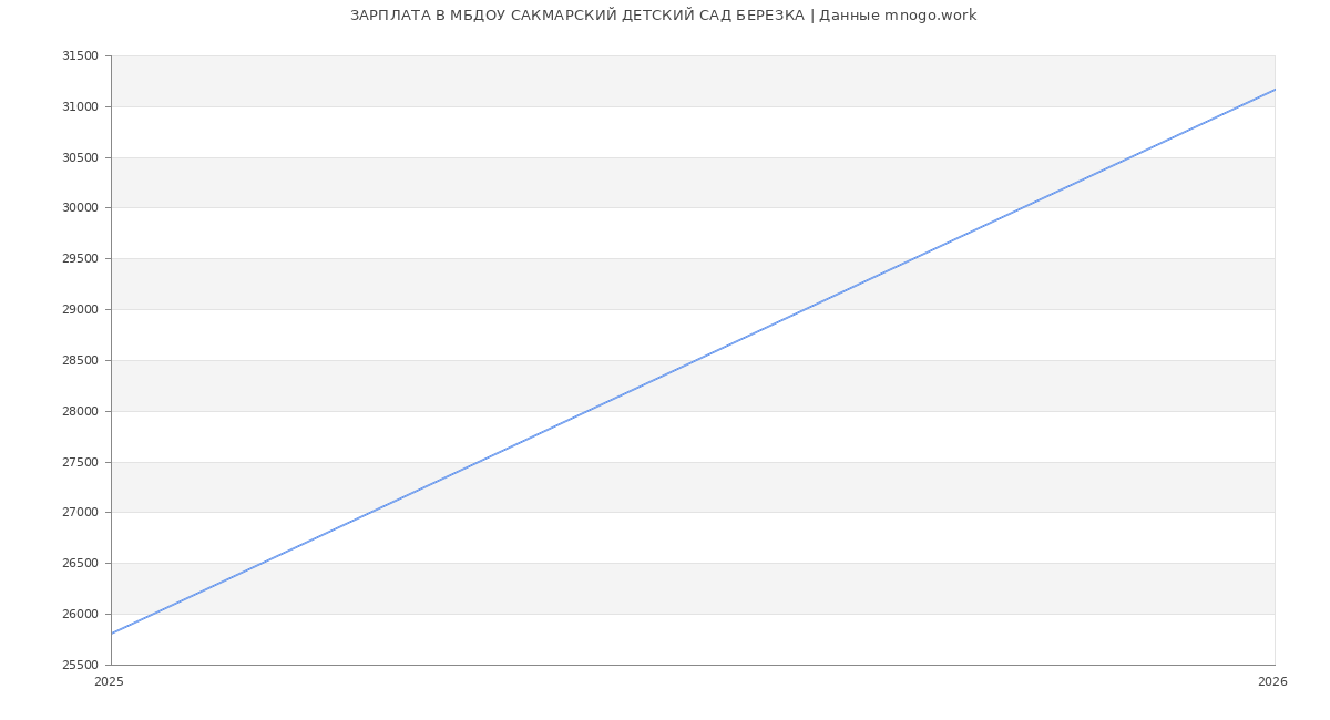 Статистика зарплат в МБДОУ САКМАРСКИЙ ДЕТСКИЙ САД БЕРЕЗКА