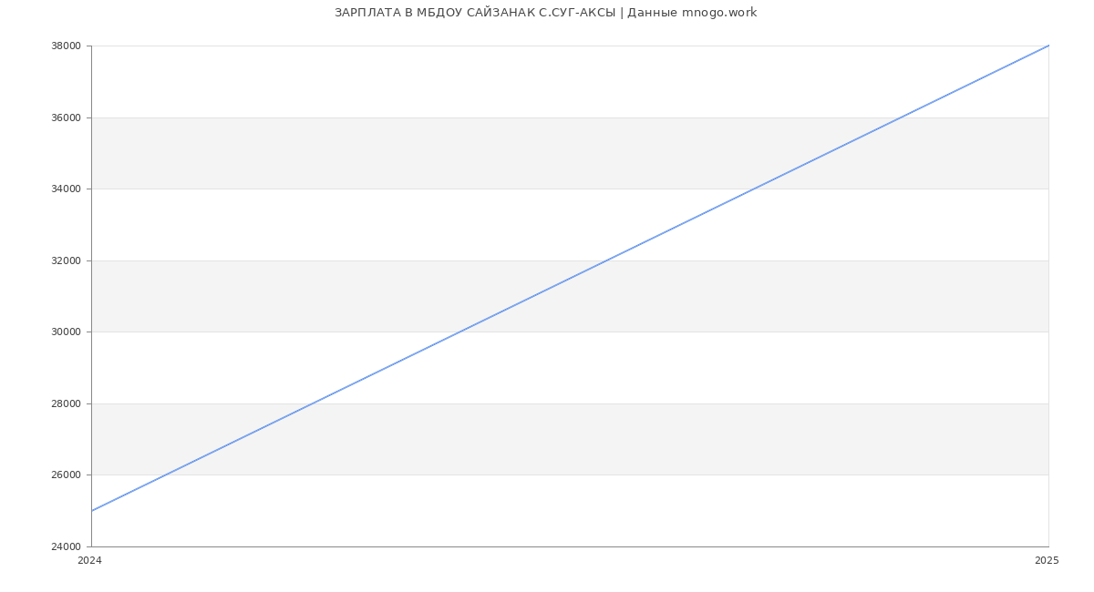 Статистика зарплат МБДОУ САЙЗАНАК С.СУГ-АКСЫ