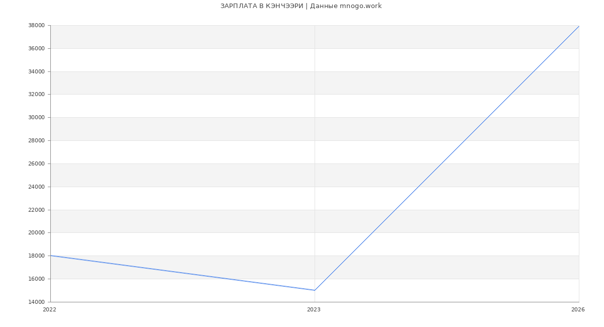 Статистика зарплат КЭНЧЭЭРИ