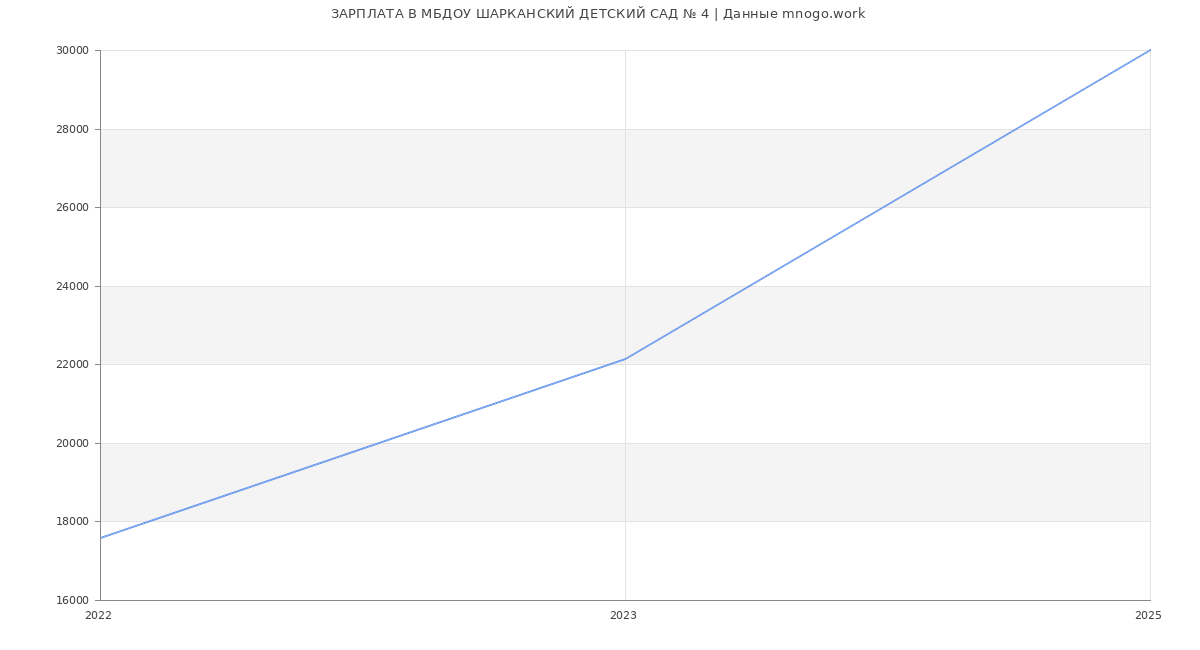 Статистика зарплат МБДОУ ШАРКАНСКИЙ ДЕТСКИЙ САД № 4