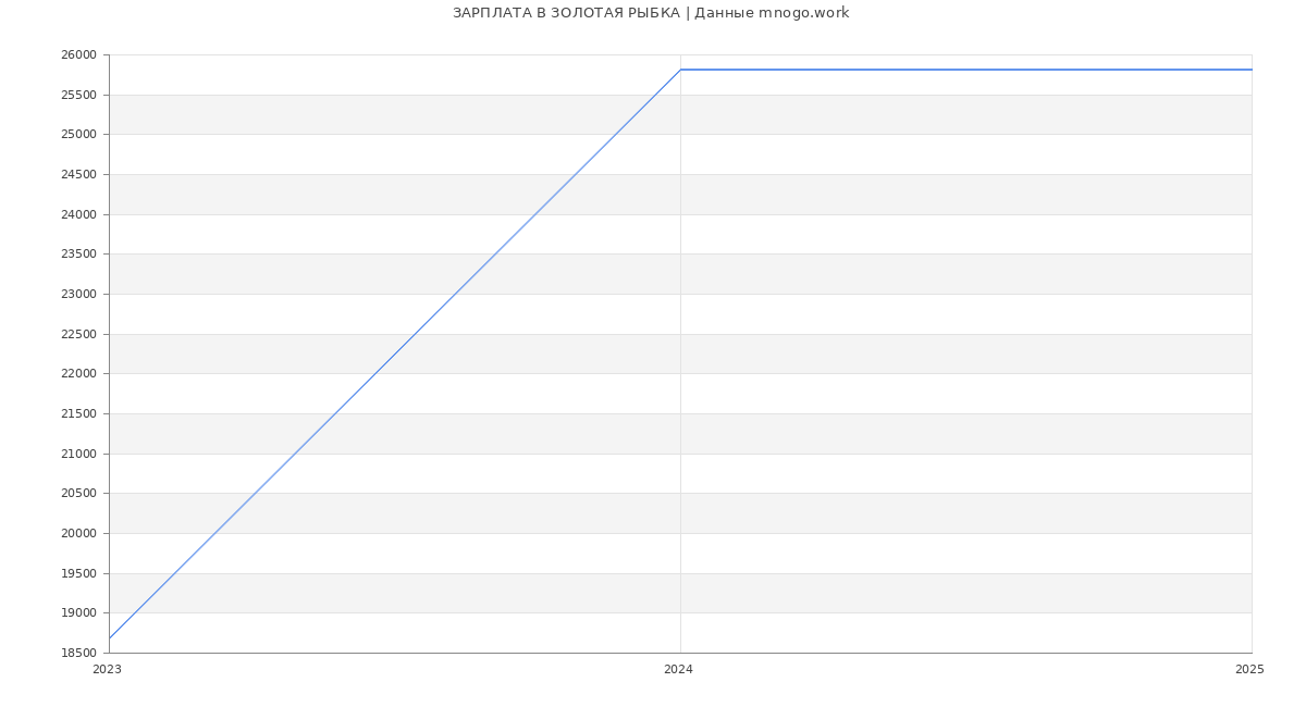 Статистика зарплат ЗОЛОТАЯ РЫБКА Статистика зарплат ЗОЛОТАЯ РЫБКА