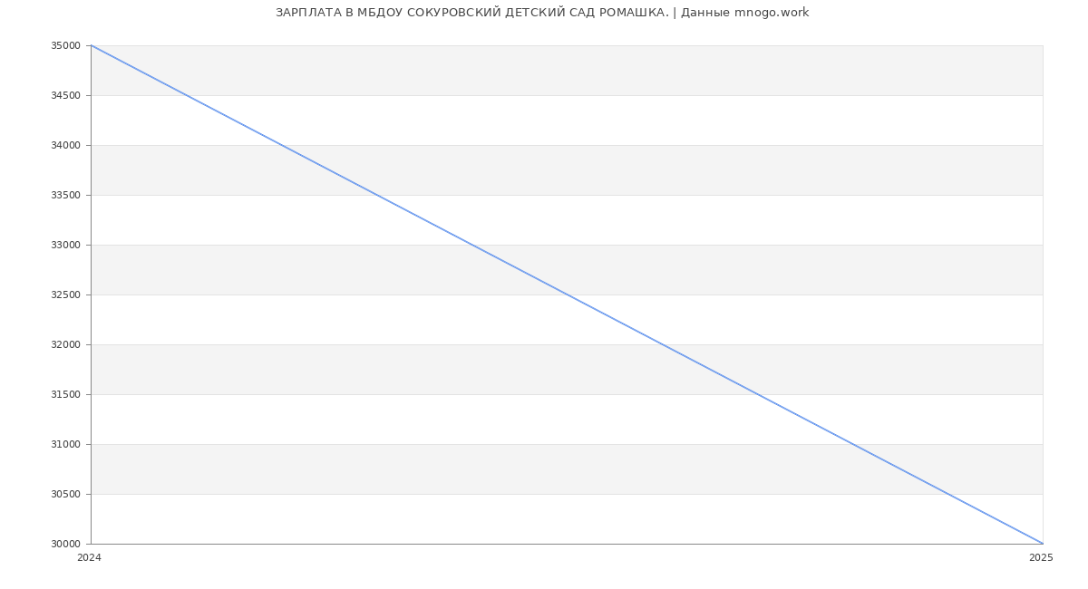 Статистика зарплат МБДОУ СОКУРОВСКИЙ ДЕТСКИЙ САД РОМАШКА.