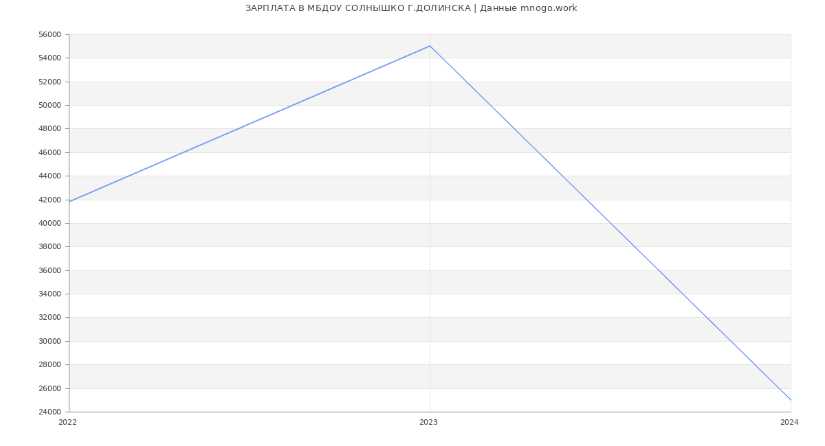 Статистика зарплат МБДОУ СОЛНЫШКО Г.ДОЛИНСКА