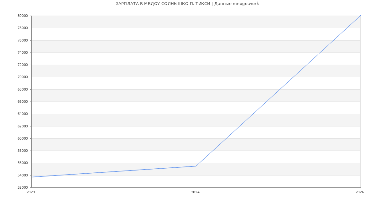 Статистика зарплат в МБДОУ СОЛНЫШКО П. ТИКСИ