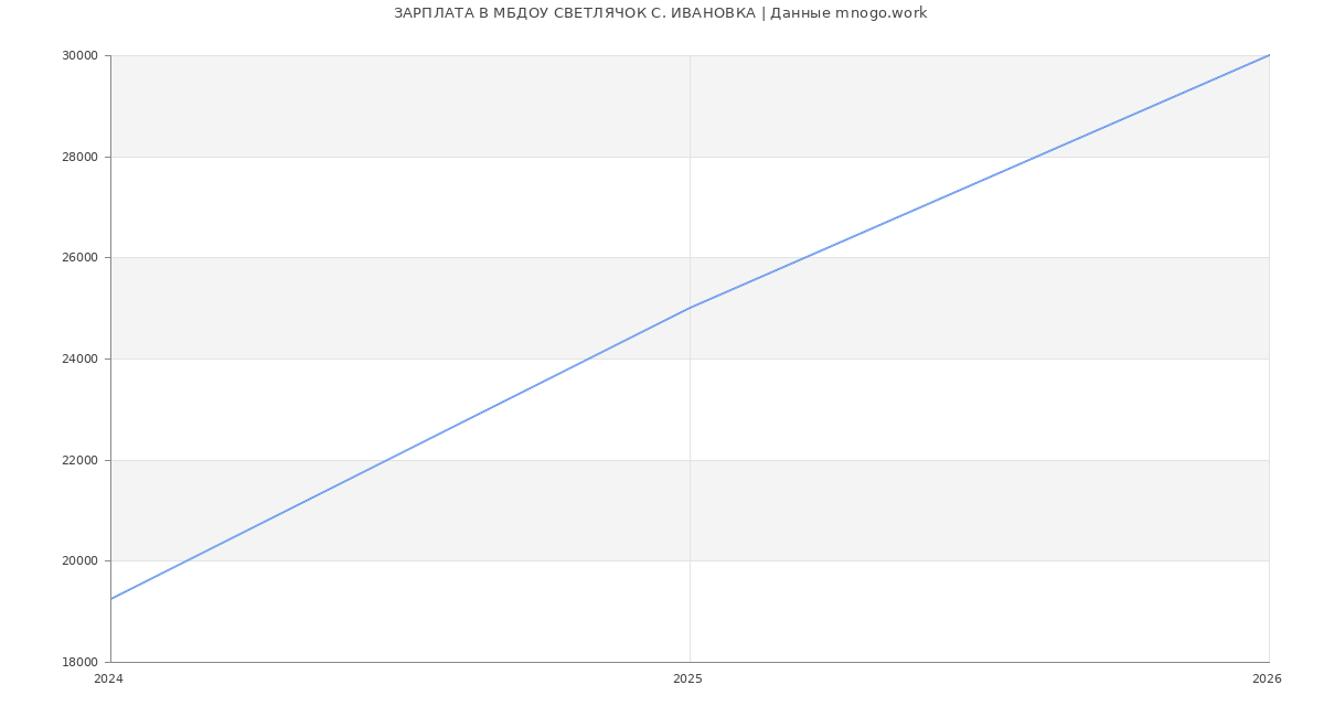 Статистика зарплат МБДОУ СВЕТЛЯЧОК С. ИВАНОВКА