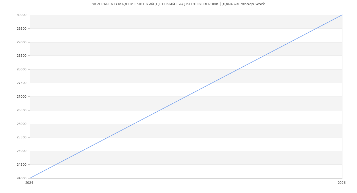 Статистика зарплат МБДОУ СЯВСКИЙ ДЕТСКИЙ САД КОЛОКОЛЬЧИК
