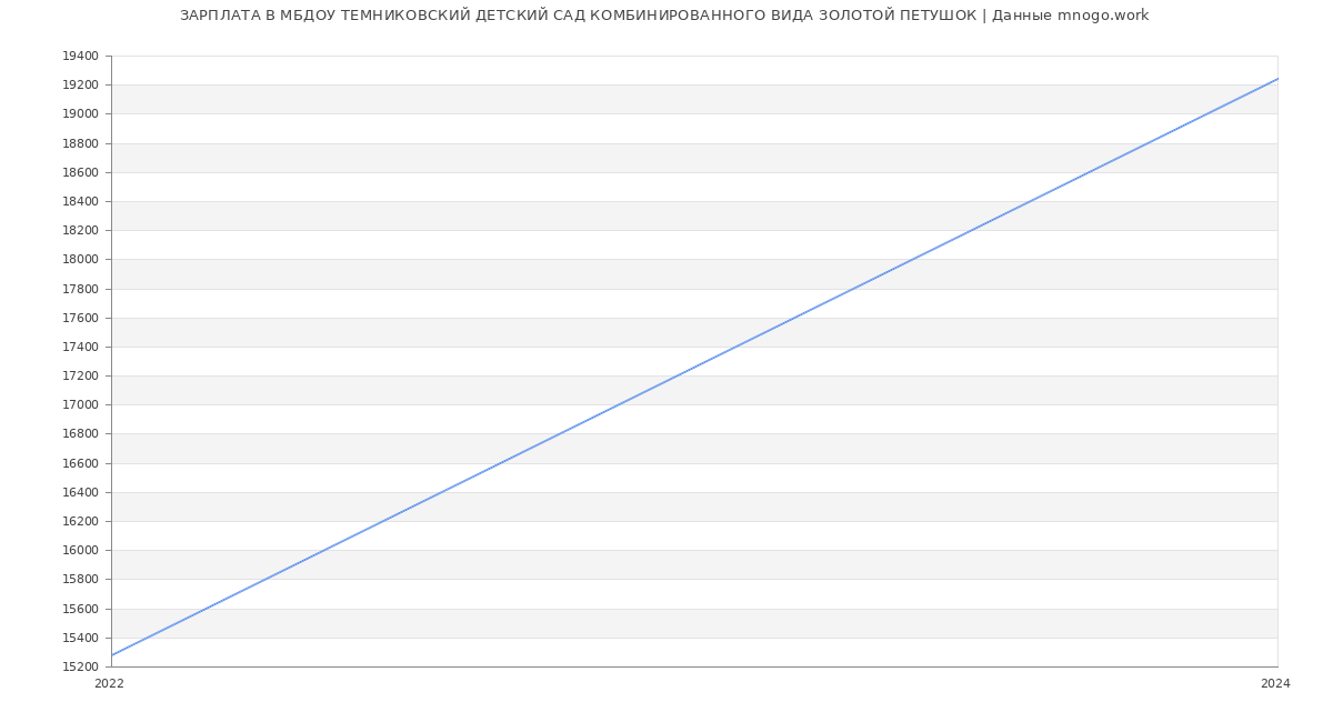 Статистика зарплат МБДОУ ТЕМНИКОВСКИЙ ДЕТСКИЙ САД КОМБИНИРОВАННОГО ВИДА ЗОЛОТОЙ ПЕТУШОК