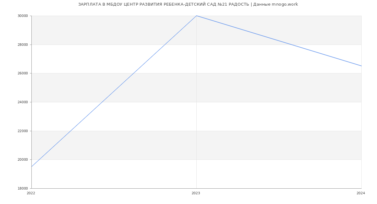 Статистика зарплат МБДОУ ЦЕНТР РАЗВИТИЯ РЕБЕНКА-ДЕТСКИЙ САД №21 РАДОСТЬ