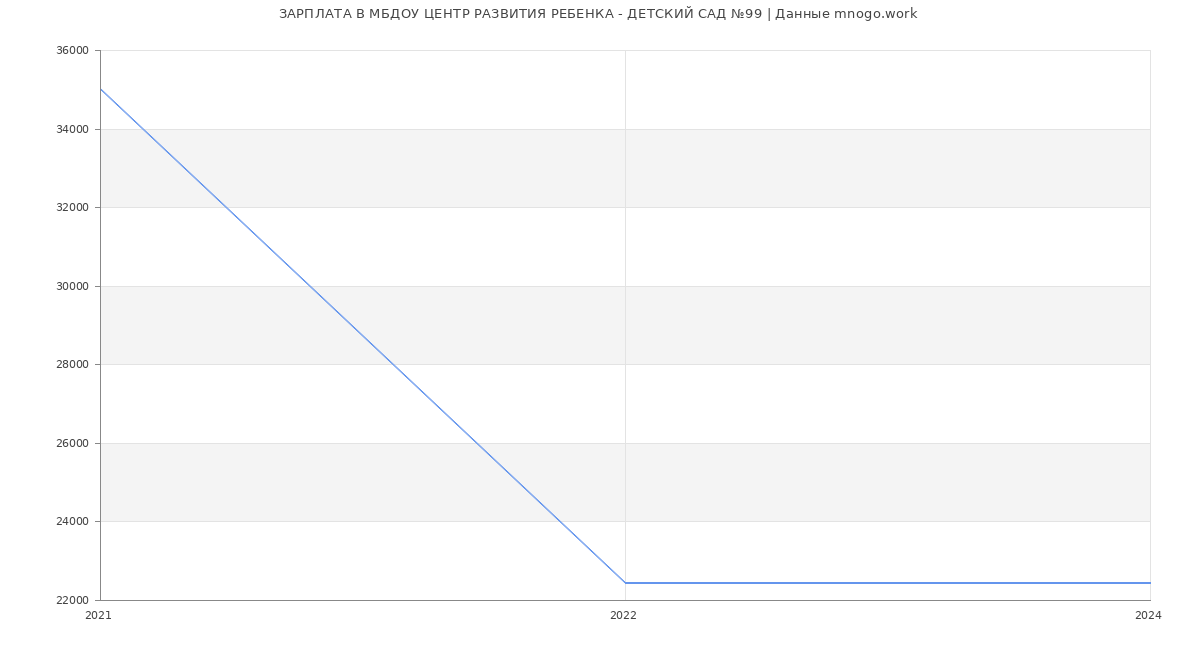 Статистика зарплат МБДОУ ЦЕНТР РАЗВИТИЯ РЕБЕНКА - ДЕТСКИЙ САД №99
