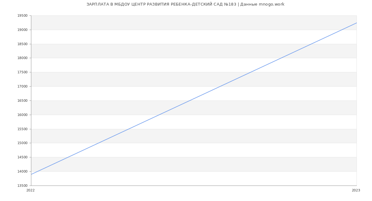 Статистика зарплат МБДОУ ЦЕНТР РАЗВИТИЯ РЕБЕНКА-ДЕТСКИЙ САД №183