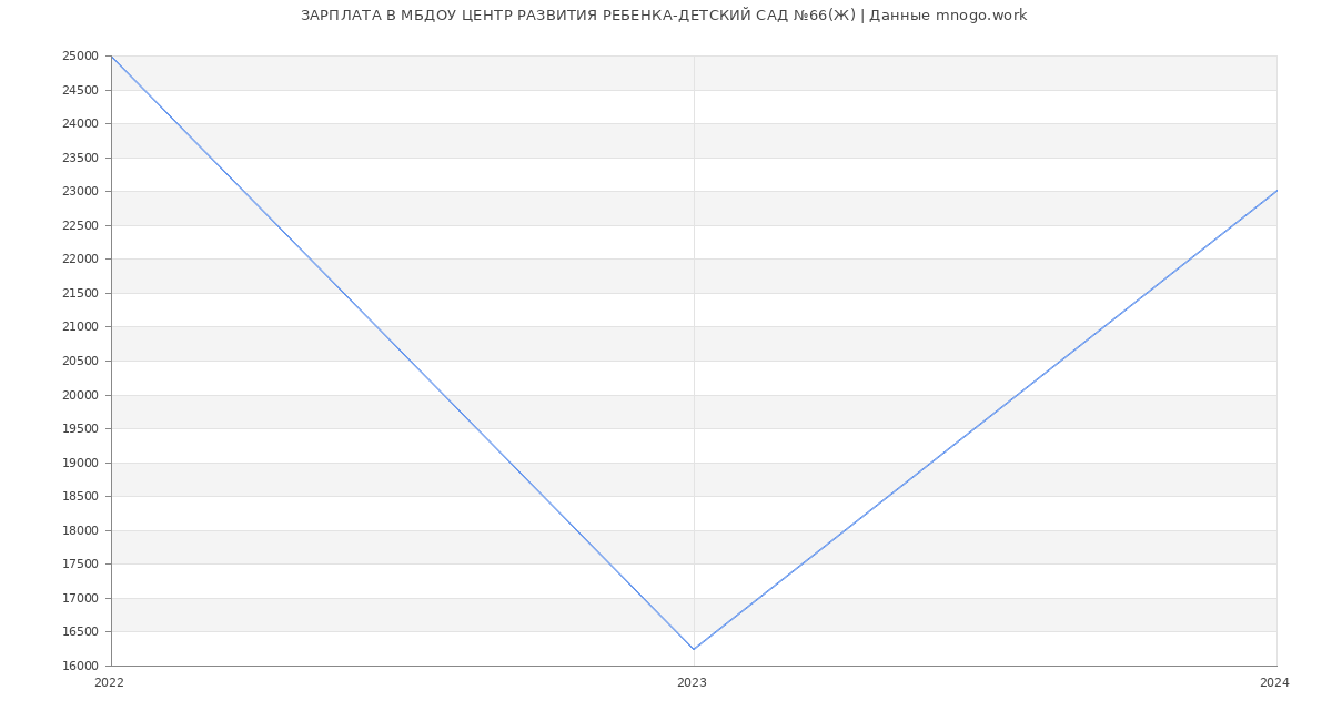 Статистика зарплат МБДОУ ЦЕНТР РАЗВИТИЯ РЕБЕНКА-ДЕТСКИЙ САД №66(Ж)