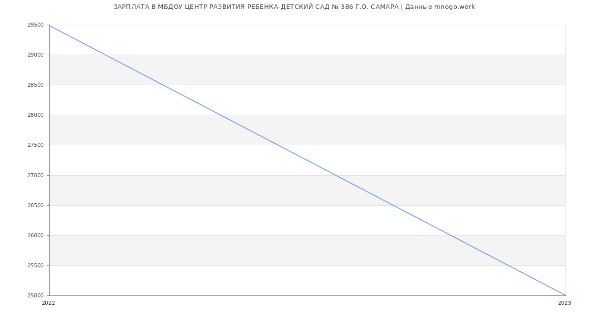 Статистика зарплат МБДОУ ЦЕНТР РАЗВИТИЯ РЕБЕНКА-ДЕТСКИЙ САД № 386 Г.О. САМАРА