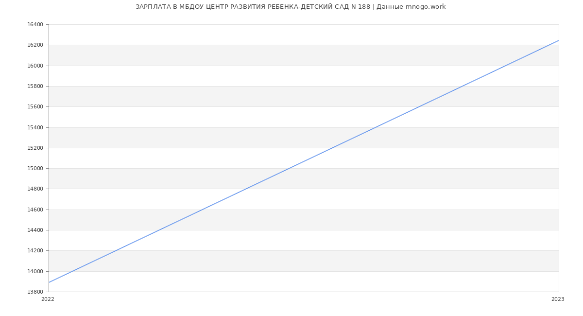 Статистика зарплат МБДОУ ЦЕНТР РАЗВИТИЯ РЕБЕНКА-ДЕТСКИЙ САД N 188
