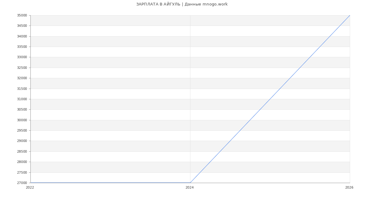 Статистика зарплат АЙГУЛЬ