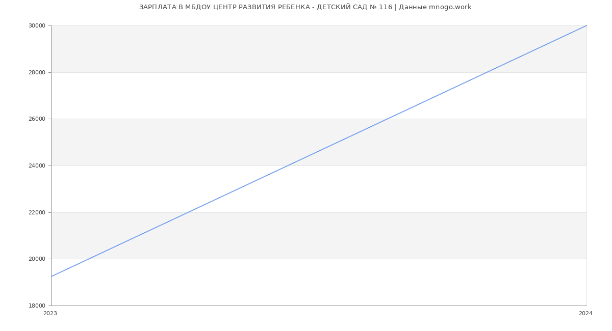 Статистика зарплат МБДОУ ЦЕНТР РАЗВИТИЯ РЕБЕНКА - ДЕТСКИЙ САД № 116