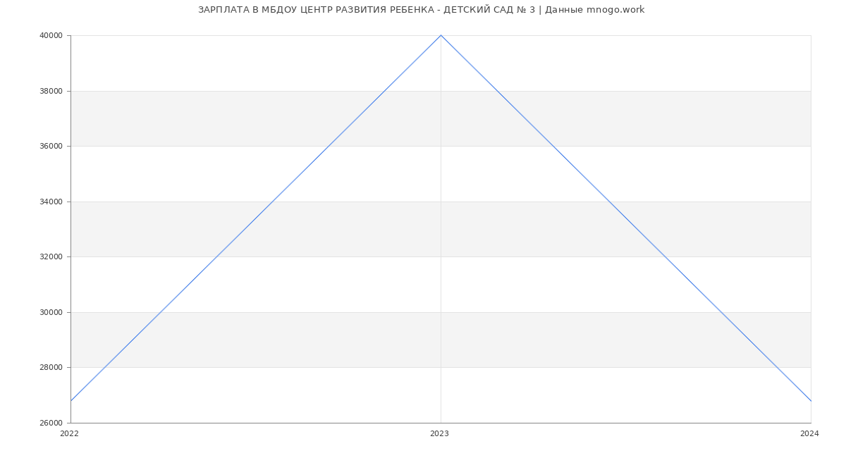 Статистика зарплат МБДОУ ЦЕНТР РАЗВИТИЯ РЕБЕНКА - ДЕТСКИЙ САД № 3
