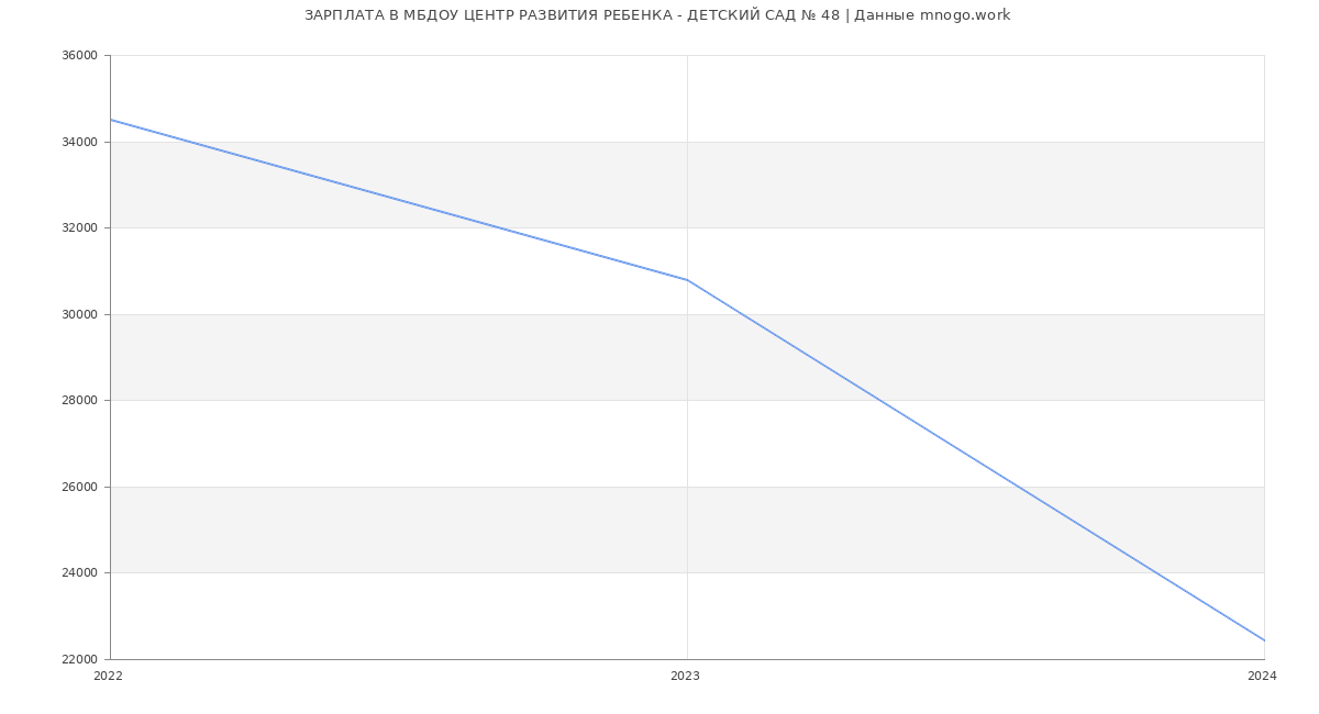Статистика зарплат МБДОУ ЦЕНТР РАЗВИТИЯ РЕБЕНКА - ДЕТСКИЙ САД № 48