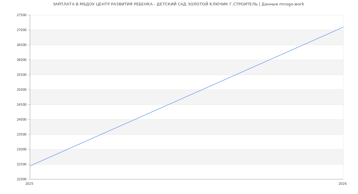 Статистика зарплат МБДОУ ЦЕНТР РАЗВИТИЯ РЕБЕНКА - ДЕТСКИЙ САД ЗОЛОТОЙ КЛЮЧИК Г.СТРОИТЕЛЬ