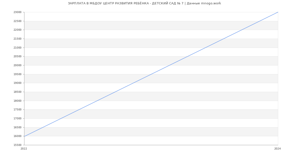 Статистика зарплат МБДОУ ЦЕНТР РАЗВИТИЯ РЕБЁНКА - ДЕТСКИЙ САД № 7
