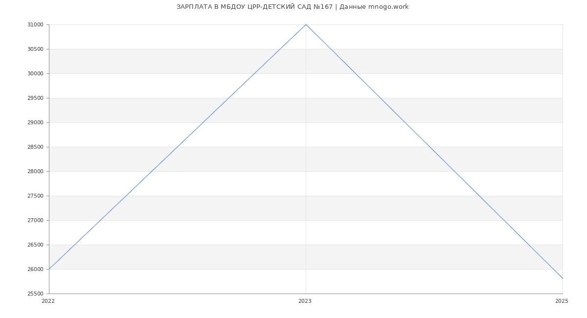 Статистика зарплат МБДОУ ЦРР-ДЕТСКИЙ САД №167 Статистика зарплат МБДОУ ЦРР-ДЕТСКИЙ САД №167
