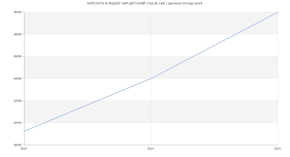 Статистика зарплат МБДОУ ЦРР-ДЕТСКИЙ САД № 166
