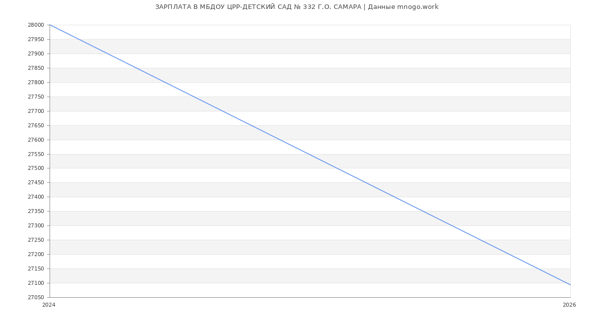 Статистика зарплат МБДОУ ЦРР-ДЕТСКИЙ САД № 332 Г.О. САМАРА