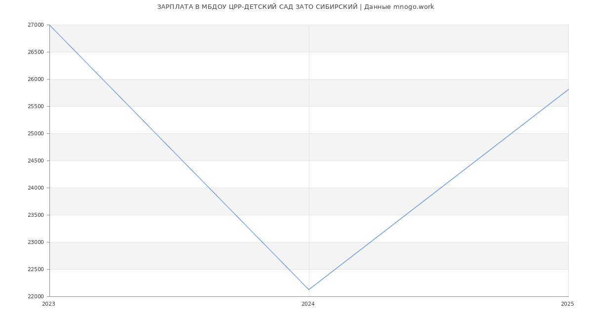 Статистика зарплат МБДОУ ЦРР-ДЕТСКИЙ САД ЗАТО СИБИРСКИЙ