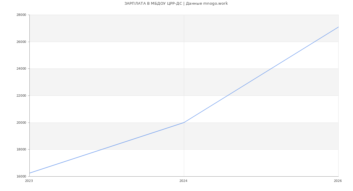 Статистика зарплат МБДОУ ЦРР-ДС