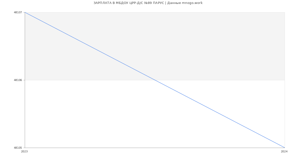 Статистика зарплат МБДОУ ЦРР-Д/С №89 ПАРУС