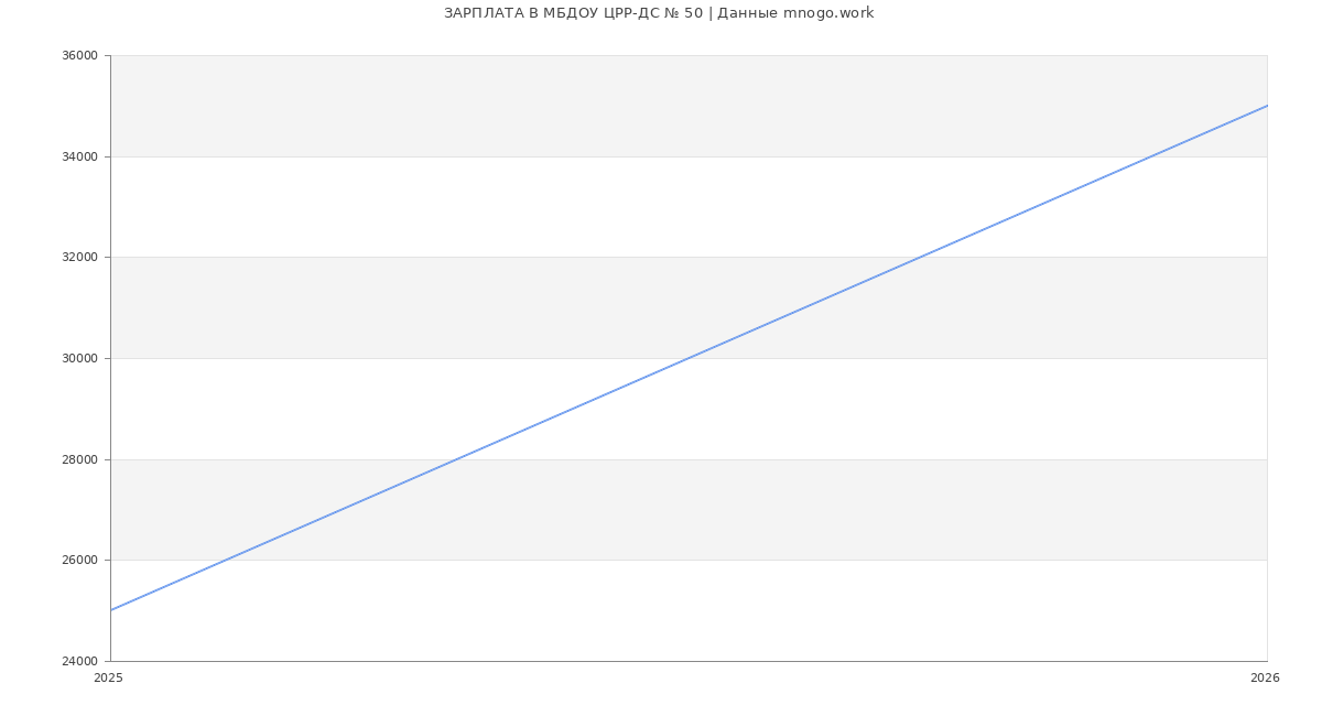 Статистика зарплат МБДОУ ЦРР-ДС № 50