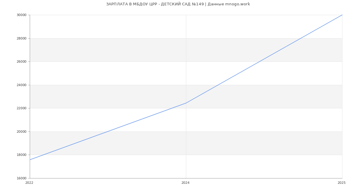 Статистика зарплат МБДОУ ЦРР - ДЕТСКИЙ САД №149