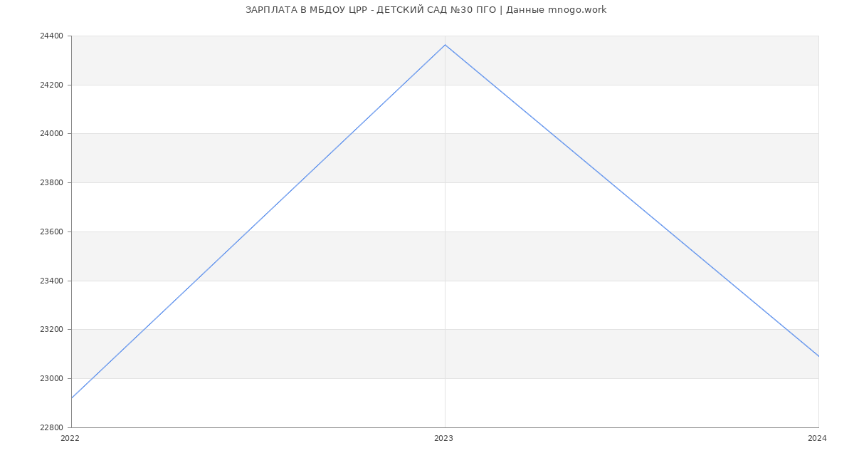 Статистика зарплат МБДОУ ЦРР - ДЕТСКИЙ САД №30 ПГО