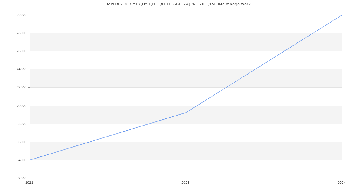 Статистика зарплат МБДОУ ЦРР - ДЕТСКИЙ САД № 120