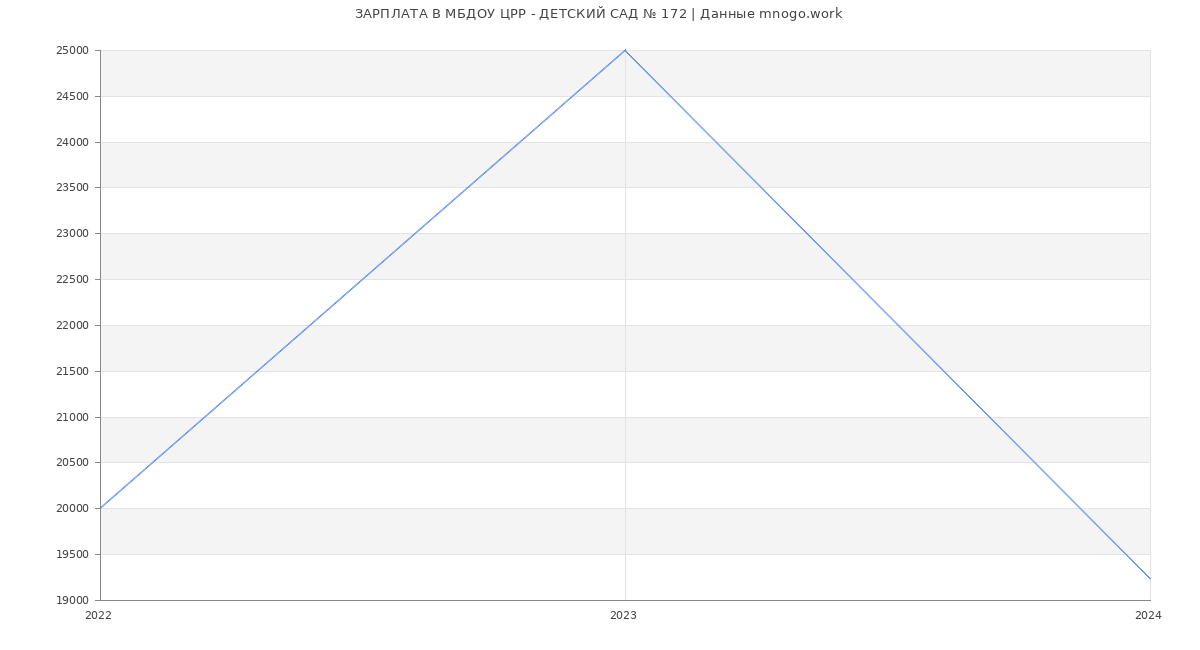 Статистика зарплат МБДОУ ЦРР - ДЕТСКИЙ САД № 172